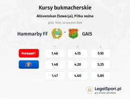 Hammarby FF - GAIS kursy bukmacherskie