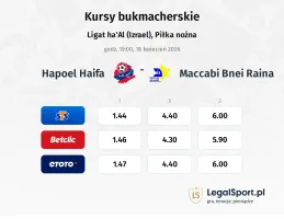 Hapoel Haifa - Maccabi Bnei Raina kursy bukmacherskie