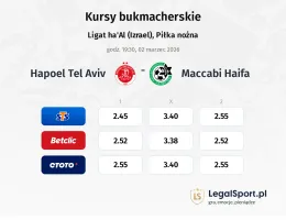 Hapoel Tel Aviv - Maccabi Haifa kursy bukmacherskie
