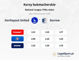 Hartlepool United - Barrow kursy bukmacherskie