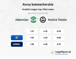 Hibernian - Partick Thistle kursy bukmacherskie