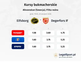 IF Elfsborg - Degerfors IF kursy bukmacherskie