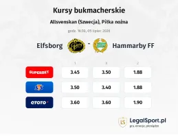 IF Elfsborg - Hammarby FF kursy bukmacherskie