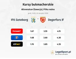IFK Goteborg - Degerfors IF kursy bukmacherskie