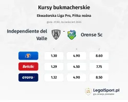 Independiente del Valle - Orense SC kursy bukmacherskie