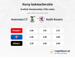 Inverness CT - Raith Rovers kursy bukmacherskie