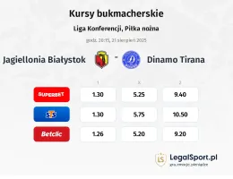 Kursy Jagiellonia Białystok - Dinamo Tirana