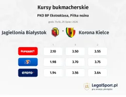 Jagiellonia Białystok - Korona Kielce kursy bukmacherskie