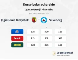 Kursy Jagiellonia Białystok - Silkeborg