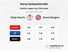 Kelty Hearts - Brora Rangers kursy bukmacherskie