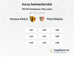 Korona Kielce - Piast Gliwice kursy bukmacherskie