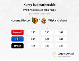 Korona Kielce - Wisła Kraków kursy bukmacherskie