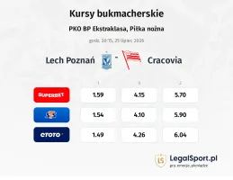 Lech Poznań - Cracovia kursy bukmacherskie