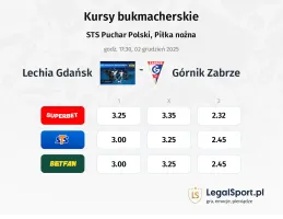 Lechia Gdansk - Górnik Zabrze kursy bukmacherskie