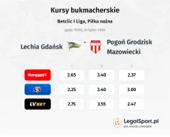 Lechia Gdansk - Pogoń Grodzisk Mazowiecki kursy bukmacherskie