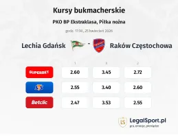 Lechia Gdansk - Raków Częstochowa kursy bukmacherskie