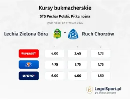 Lechia Zielona Góra - Ruch Chorzów kursy bukmacherskie