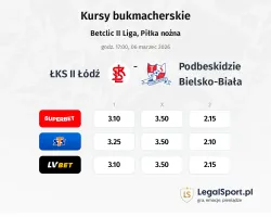 ŁKS Łódź II - Podbeskidzie Bielsko-Biała kursy bukmacherskie