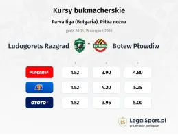 Ludogorets - Botew Płowdiw kursy bukmacherskie