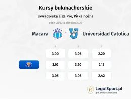 Macara - Universidad Catolica kursy bukmacherskie