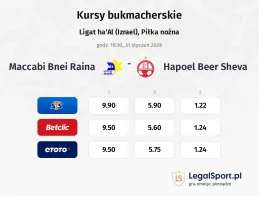 Maccabi Bnei Raina - Hapoel Beer Sheva kursy bukmacherskie