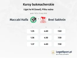 Maccabi Haifa - Bnei Sakhnin kursy bukmacherskie