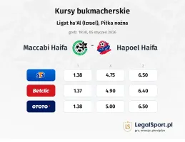 Maccabi Haifa - Hapoel Haifa kursy bukmacherskie