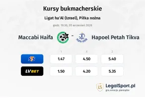 Maccabi Haifa - Hapoel Petah Tikva kursy bukmacherskie