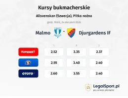 Malmo FF - Djurgardens IF kursy bukmacherskie