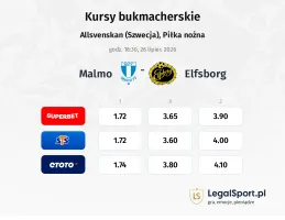 Malmo FF - IF Elfsborg kursy bukmacherskie
