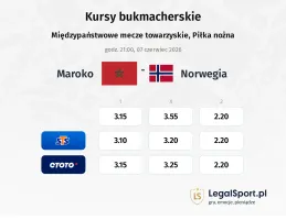 Maroko - Norwegia kursy bukmacherskie