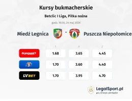 Miedź Legnica - Puszcza Niepołomice kursy bukmacherskie