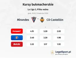 Mirandes - CD Castellon kursy bukmacherskie