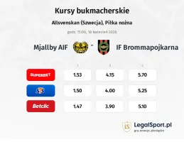 Mjallby AIF - IF Brommapojkarna kursy bukmacherskie