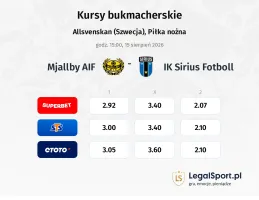 Mjallby AIF - Sirius kursy bukmacherskie
