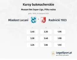 Mladost Lucani - Radnicki 1923 kursy bukmacherskie