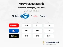 Molde - Brann kursy bukmacherskie