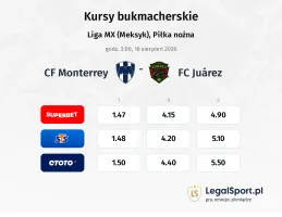 Monterrey - FC Juarez kursy bukmacherskie