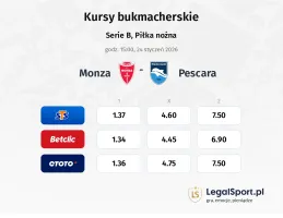 Monza - Pescara kursy bukmacherskie