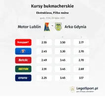 Kursy Motor Lublin - Arka Gdynia