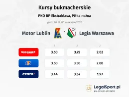 Motor Lublin - Legia Warszawa kursy bukmacherskie