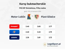Motor Lublin - Piast Gliwice kursy bukmacherskie