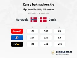 Norwegia - Dania kursy bukmacherskie
