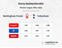 Nottingham Forest - Tottenham Hotspur kursy bukmacherskie