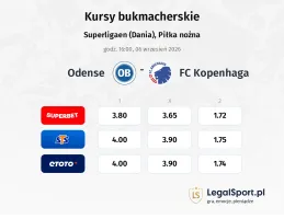 Odense - FC Copenhagen kursy bukmacherskie