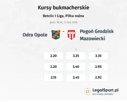 Odra Opole - Pogoń Grodzisk Mazowiecki kursy bukmacherskie