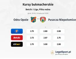 Odra Opole - Puszcza Niepołomice kursy bukmacherskie