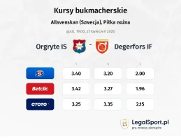 Orgryte IS - Degerfors IF kursy bukmacherskie