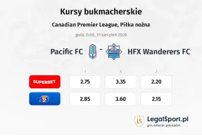 Pacific FC - HFX Wanderers FC kursy bukmacherskie