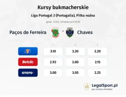 Paços de Ferreira - Chaves kursy bukmacherskie